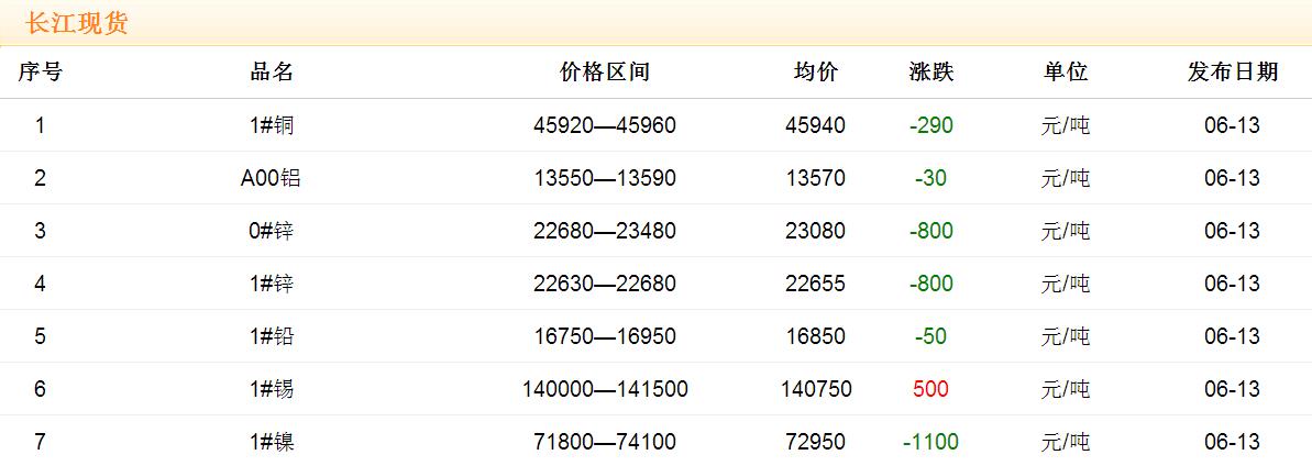 2017年6月13日銅價(jià)