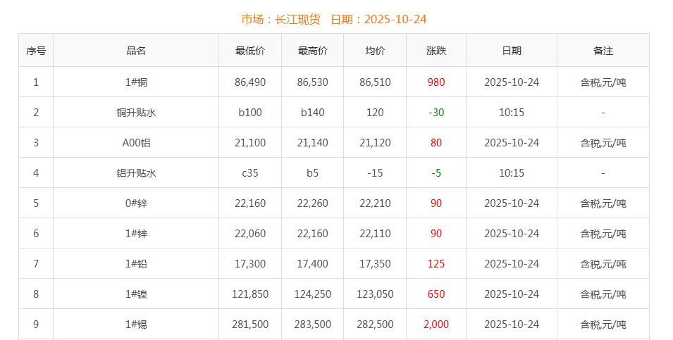 銅價截圖